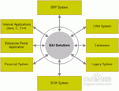EAI企业应用集成是什么