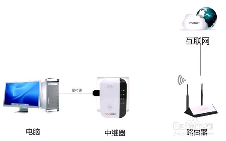 【图文教程】睿因中继器怎么设置