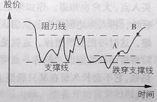 买股票的基本原则及如何把握临界点