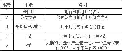 聚类分析结果怎么看spssau