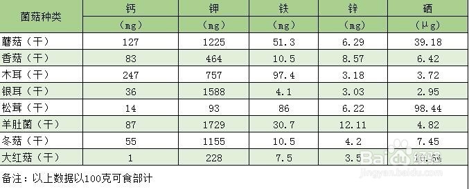 为什么吃菌菇好？