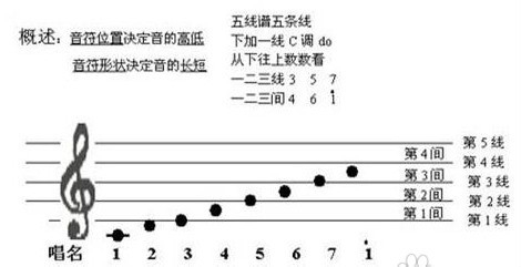 如何快速识记五线谱
