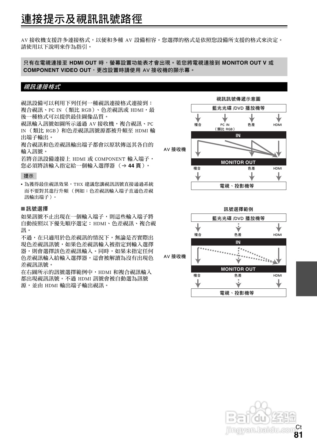 ONKYO TX-NR609 AV 接收机使用手册:[5]