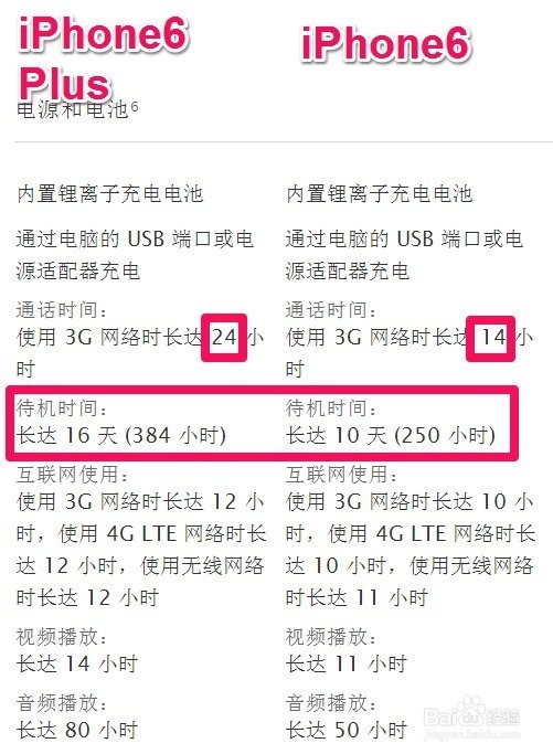 iPhone6和iPhone6 Plus有什么区别