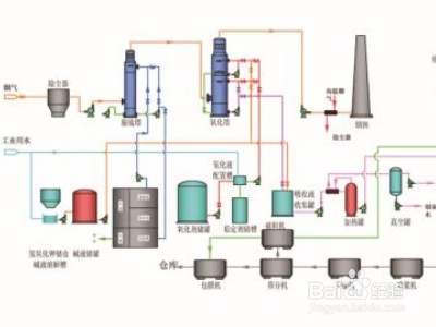 低温氧化脱硝工艺流程