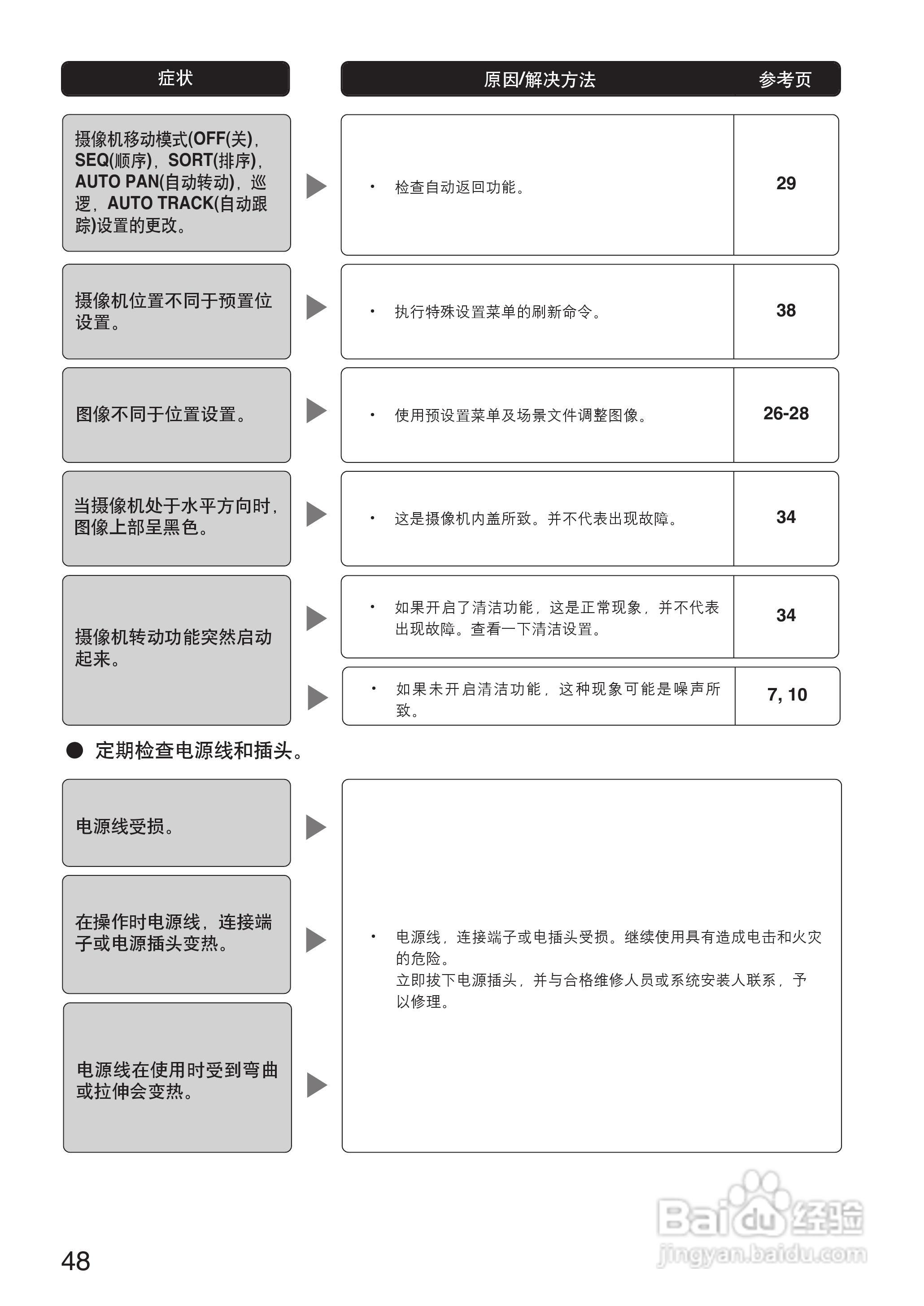 Panasonic WV-CS954彩色闭路监控摄像机使用说明书:[5]