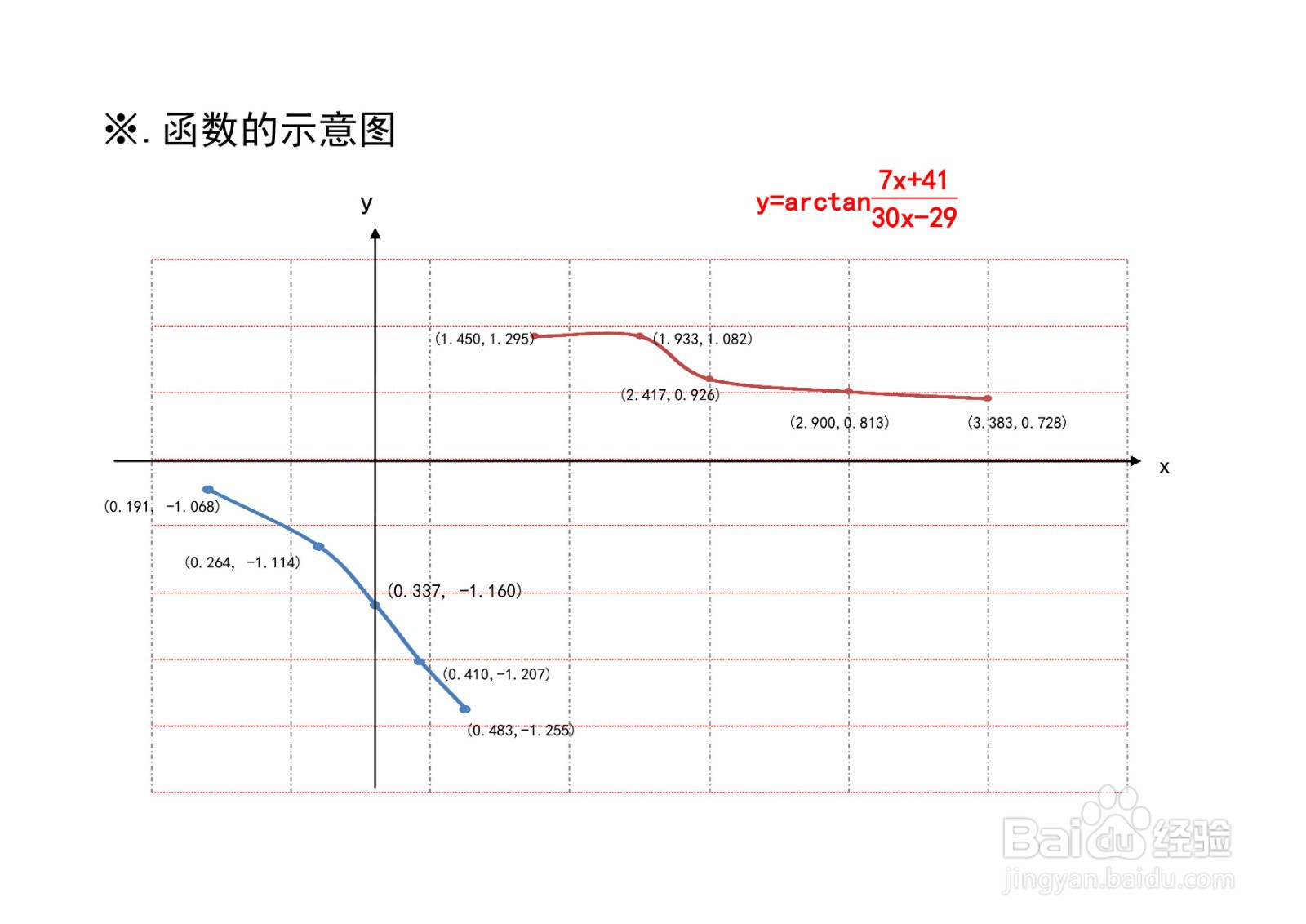 函数y=arctan(ax+b/cx-d)图像性质应用举例之十
