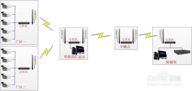 工厂无线监控传输案例厂房监控深圳弱电施工（工厂无线监控方案）