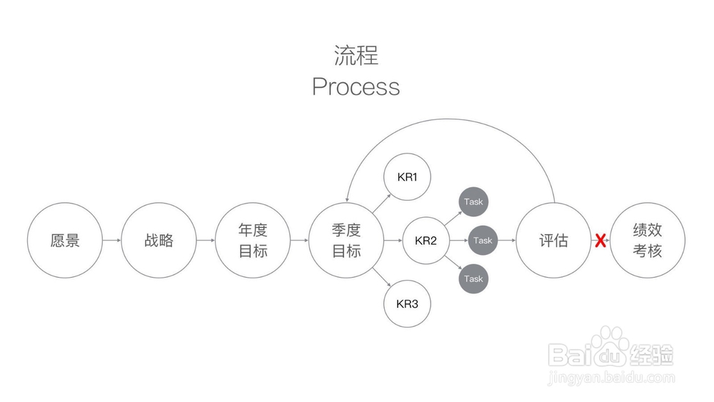 企业如何成功实施OKR