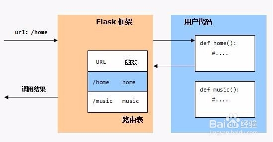 Python Web 框架介绍