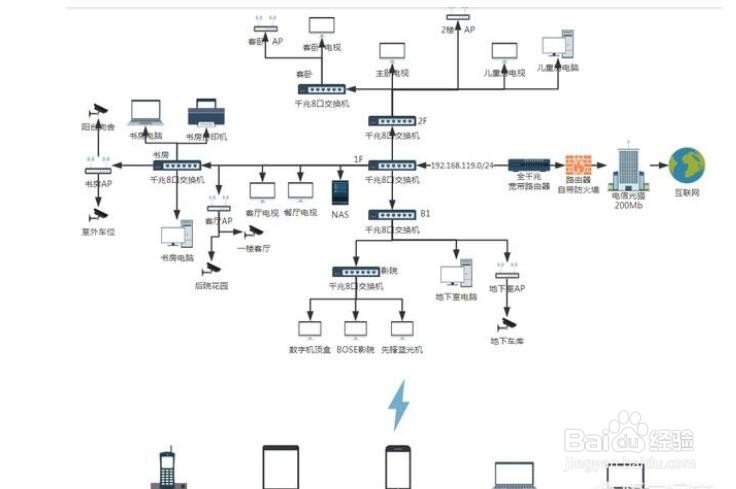 四层别墅建网络如何建无缝wifi、监控和tv