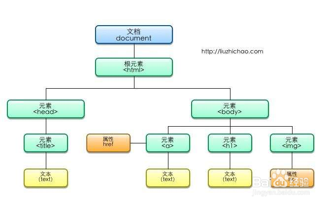 HTML元素是什么?