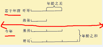 公务员知识学习：[16]年龄问题（画图法）