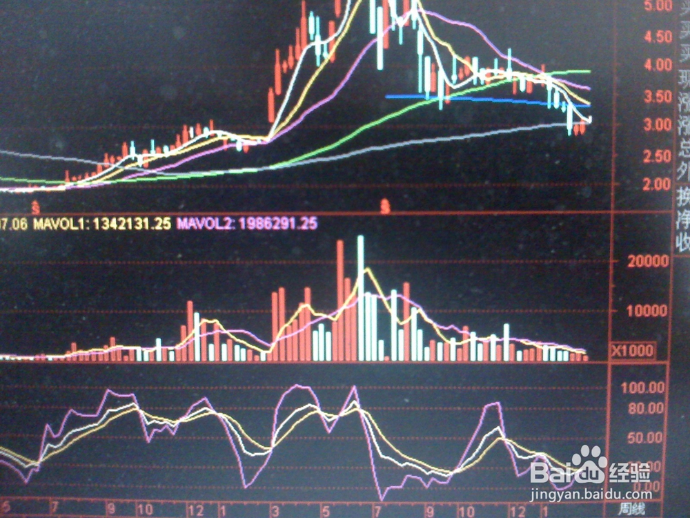 怎样对某只股票走势进行分析