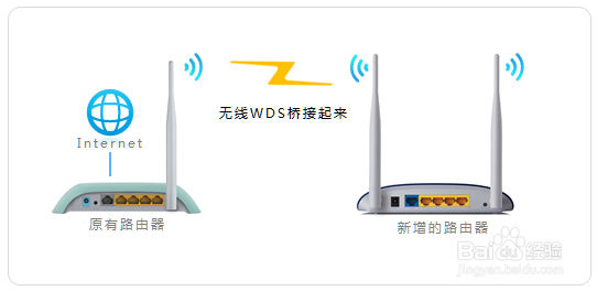 多台路由器如何串联？