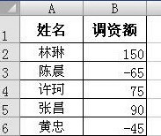巧用Excel的Vlookup函数批量调整工资表