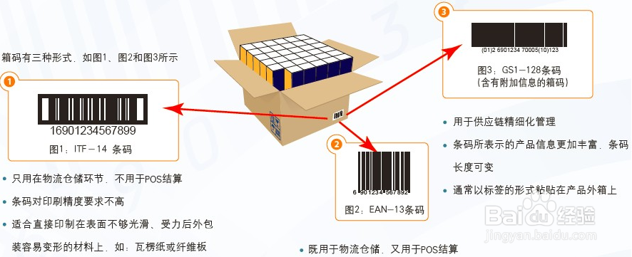 外箱条码的应用以及编码方法