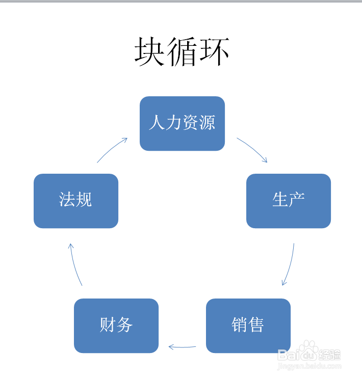 PPT如何创建块循环SMARTART图形