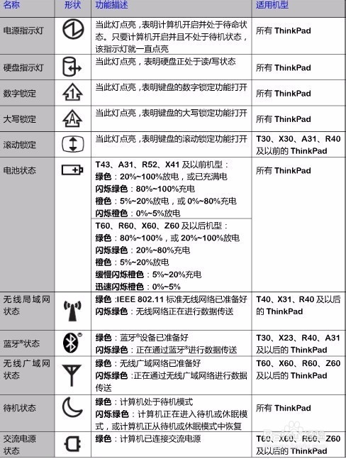 IBM 指示灯TEMP亮怎么排除