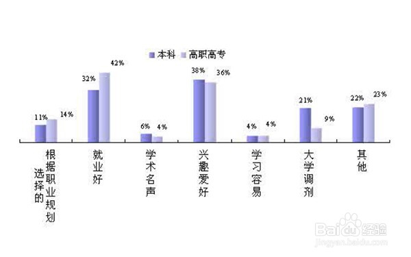 高考专业选择的依据有哪些呢？