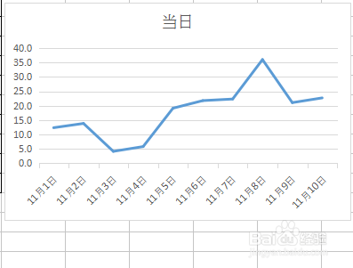 WPS表格中如何制作折线图