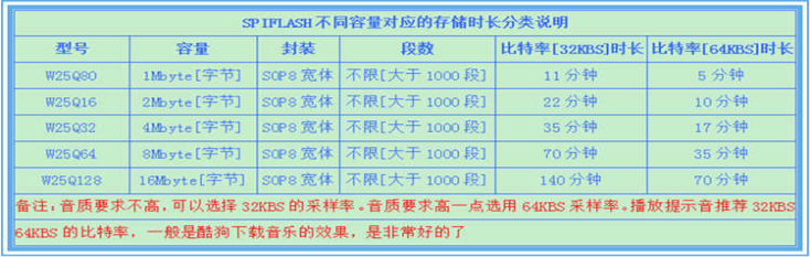 共享单车mp3语音芯片ic选型方案对比经验分享