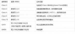 SD卡怎么选 了解不为人知的SD卡秘密!太实用了