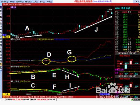 怎样有效地把握真正的买入时机