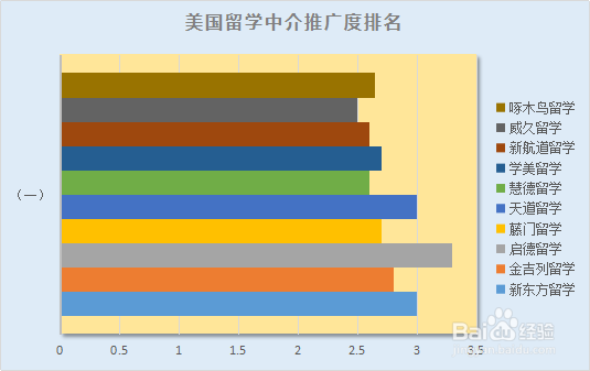 美国留学中介调查分析排名