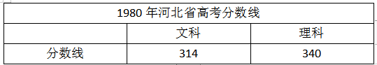 有记得1980年河北省高考分数线吗