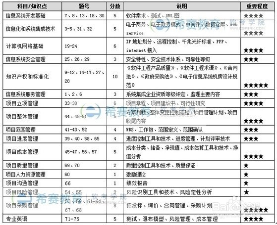 系统集成项目管理工程师好考么
