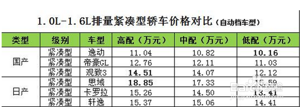 4S店买车,选高配国产车还是低配的日系车?