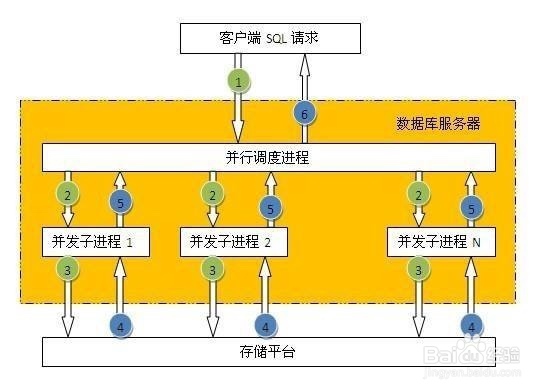 数据库的优化方法