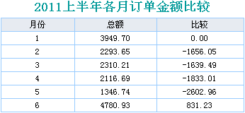 在在线报表中如何将数据进行比较
