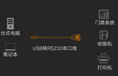 RS232串口线接口及接法