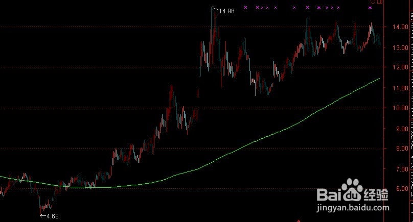 炒股只要一根线