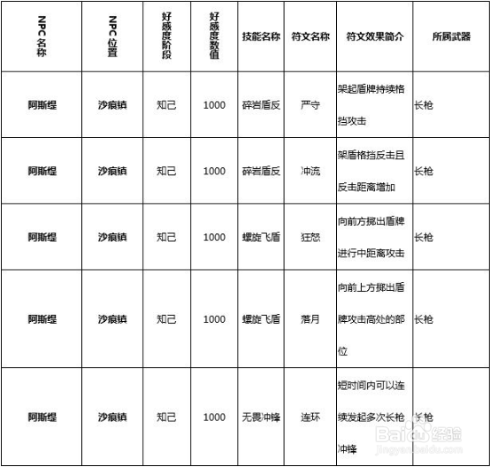 猎魂觉醒阿嘉浴场攻略