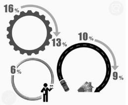 邮政电信现代生活服务单项/总额的xs比重期间？