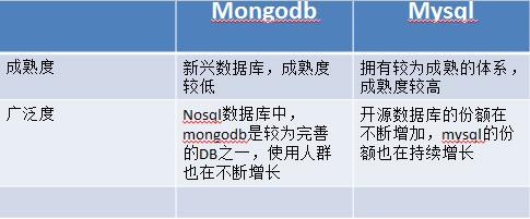 MySQL和mongodb有什么区别