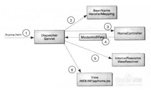 restful传递数组url如何书写