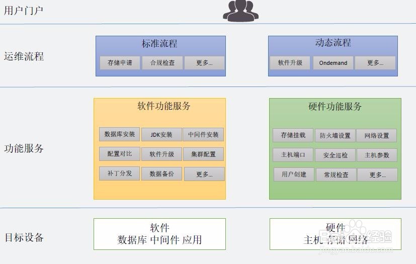 如何实现企业的运维自动化