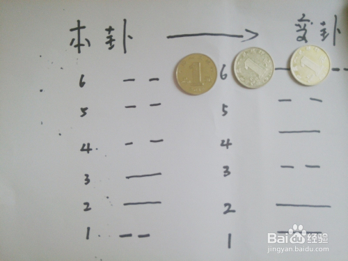 如何用三个硬币(铜钱)算卦预测凶吉