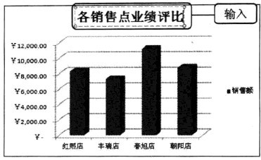 Excel2010中如何创建柱形图比较销售点业绩