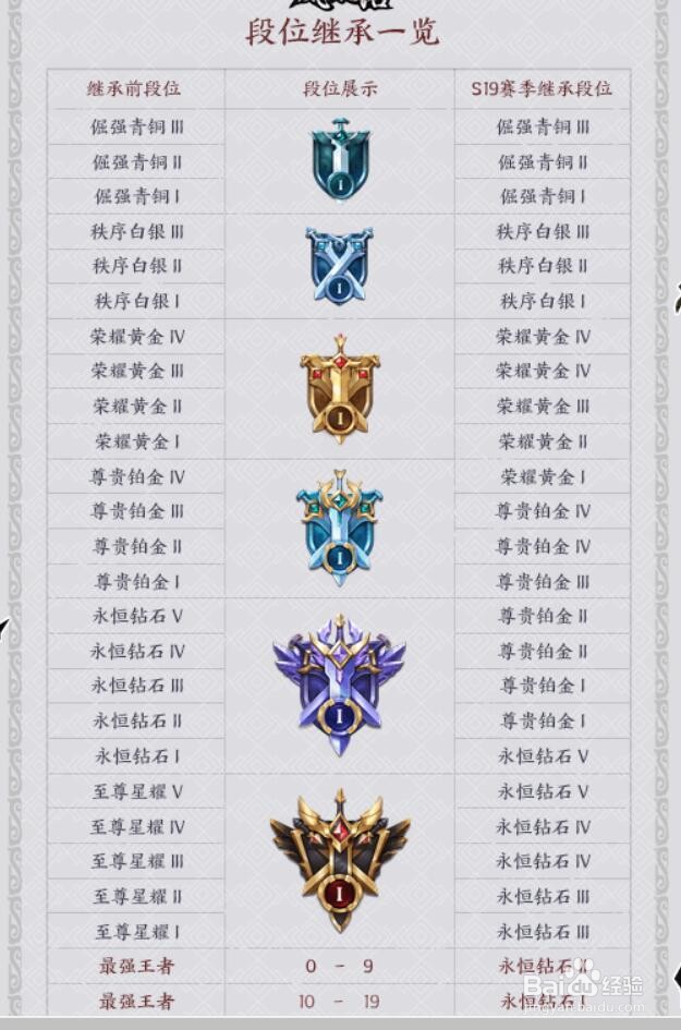 王者荣耀段位继承规则