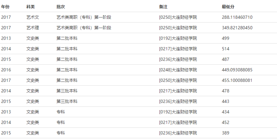 大连财经学院今年设的专科分数线大概是多少专科和本科都在一个地方念吗，求帮助