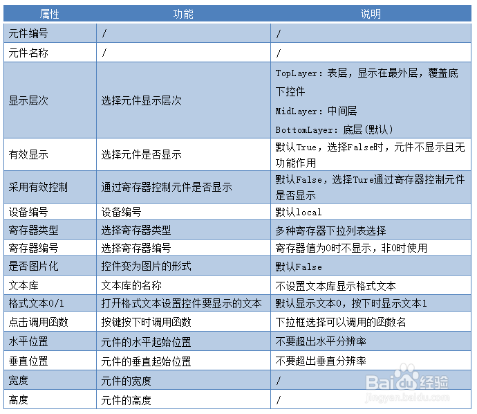 快速入门 | 运动控制器ZHMI组态编程简介
01 产品概述
02 控制器连接触摸屏使用
03 HMI编程方法
04 组态示例程序

