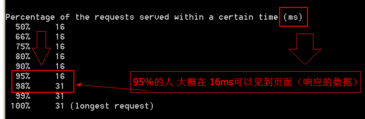 Apache压力测试工具使用