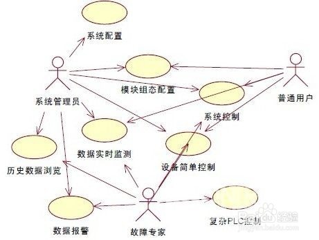 软件工程CASE的使用技巧