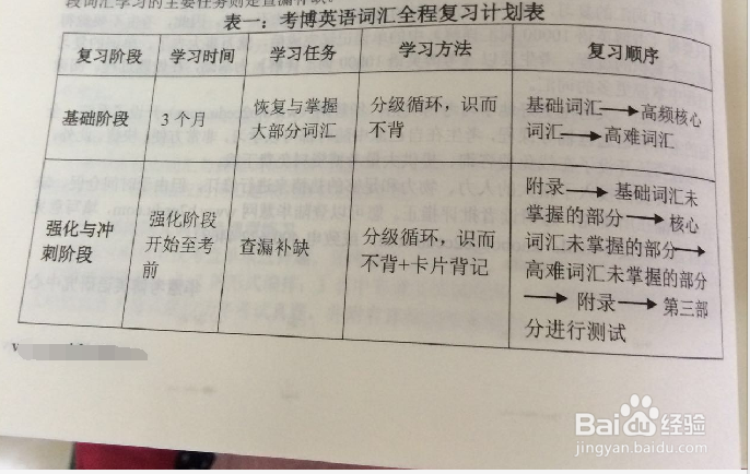 如何高效复习考博英语呢?