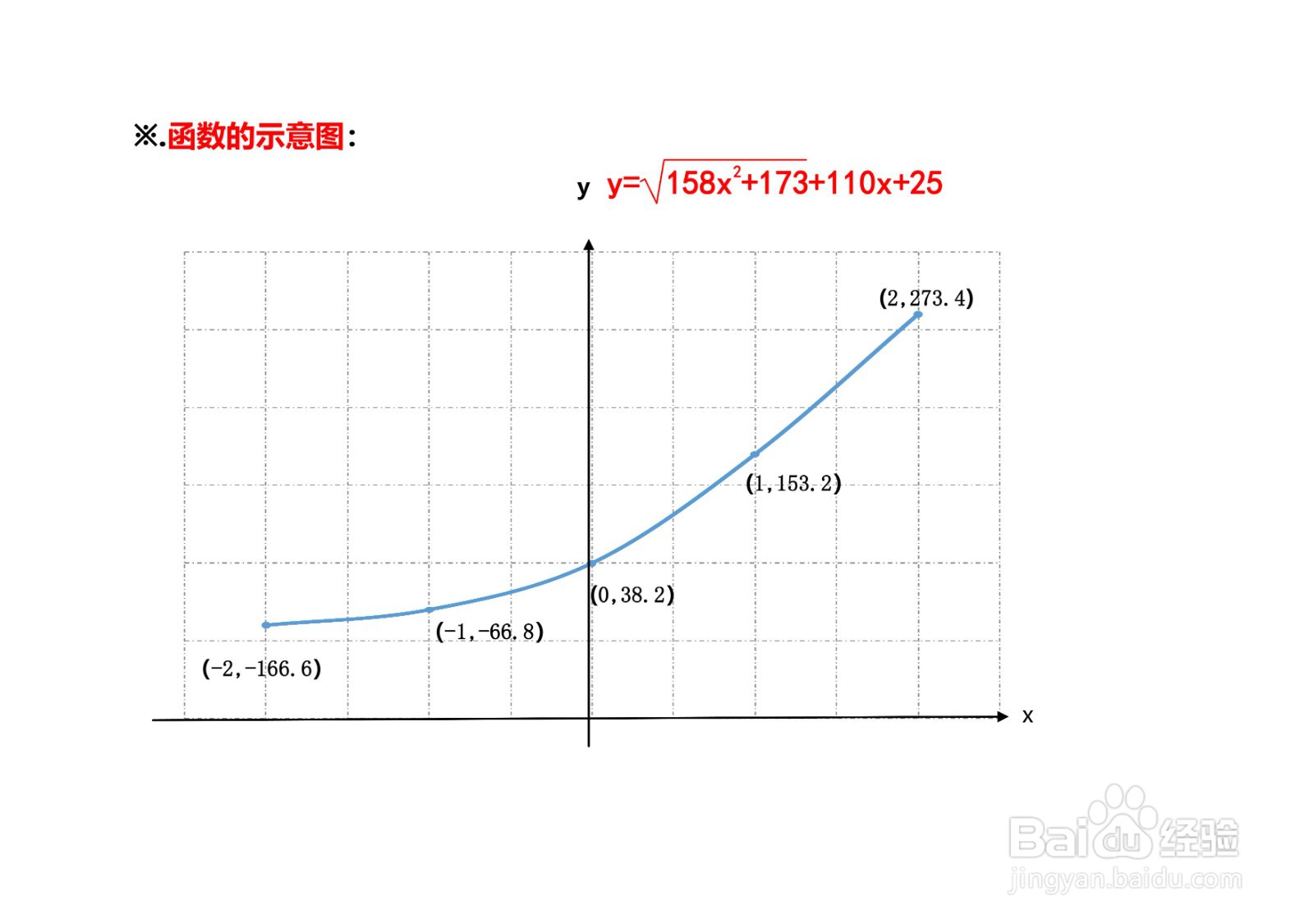 函数y=√(158x^2+173)+110x+25的图像示意图